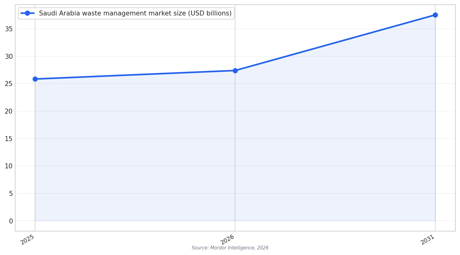Market size growth
