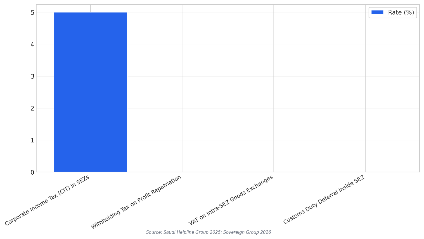 SEZ incentive tax rates