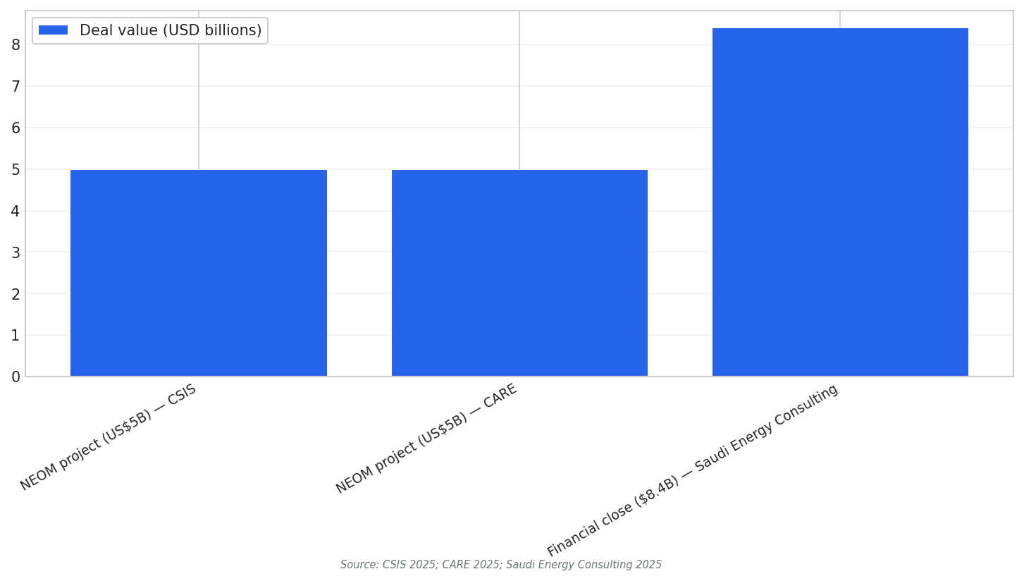 NEOM project cost figures