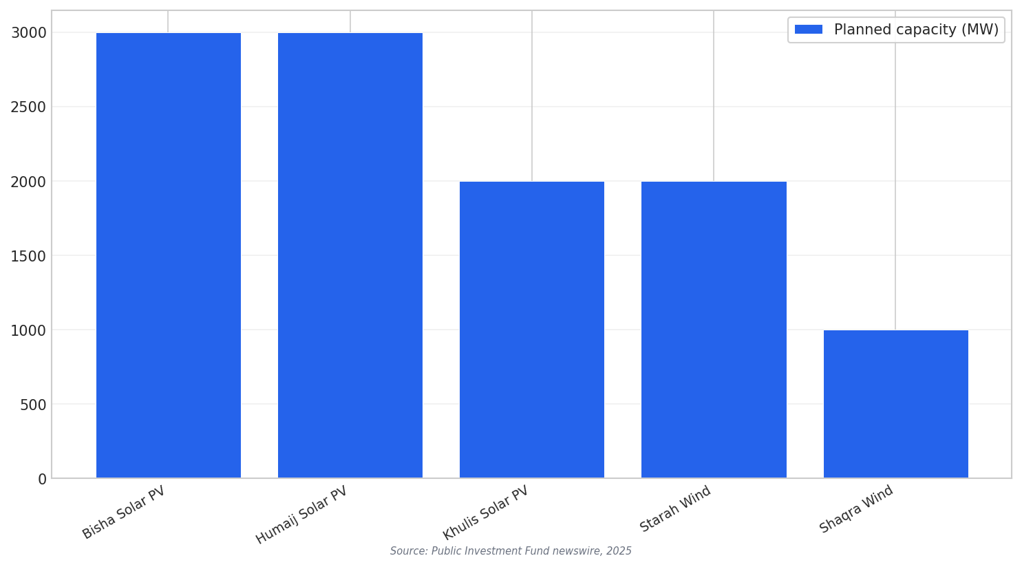 Capacity by project group