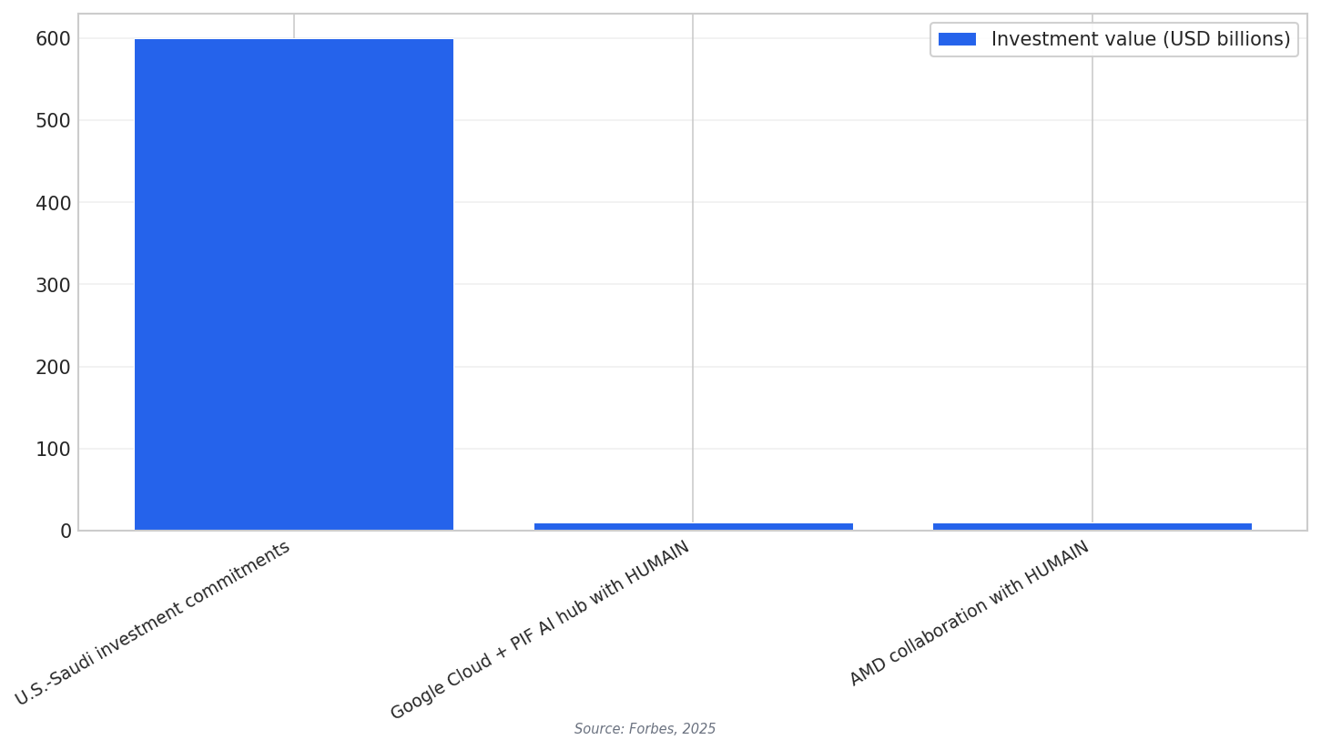 AI investment commitments