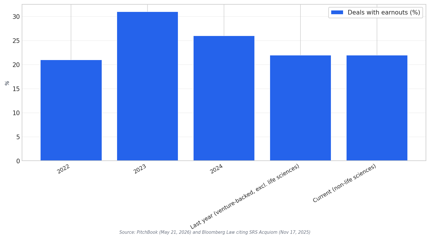 Earnout use by year