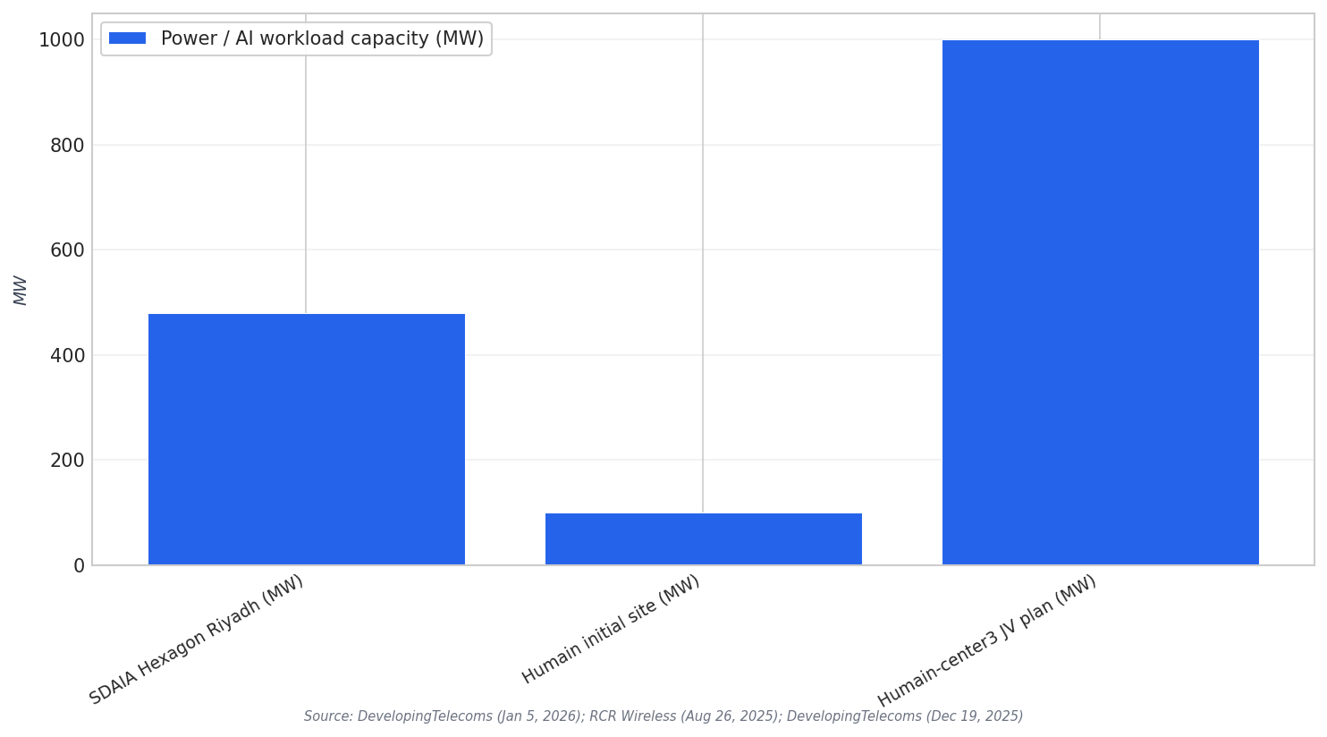Saudi compute capacity targets