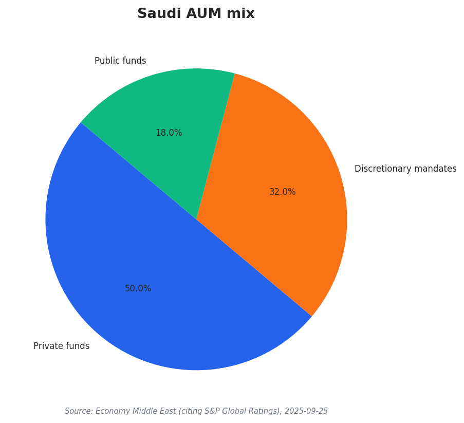 Saudi AUM mix
