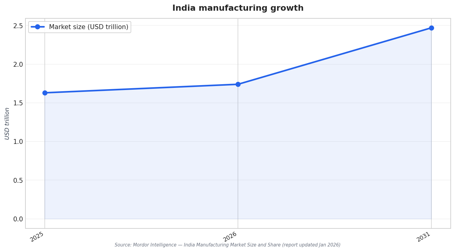 India manufacturing growth