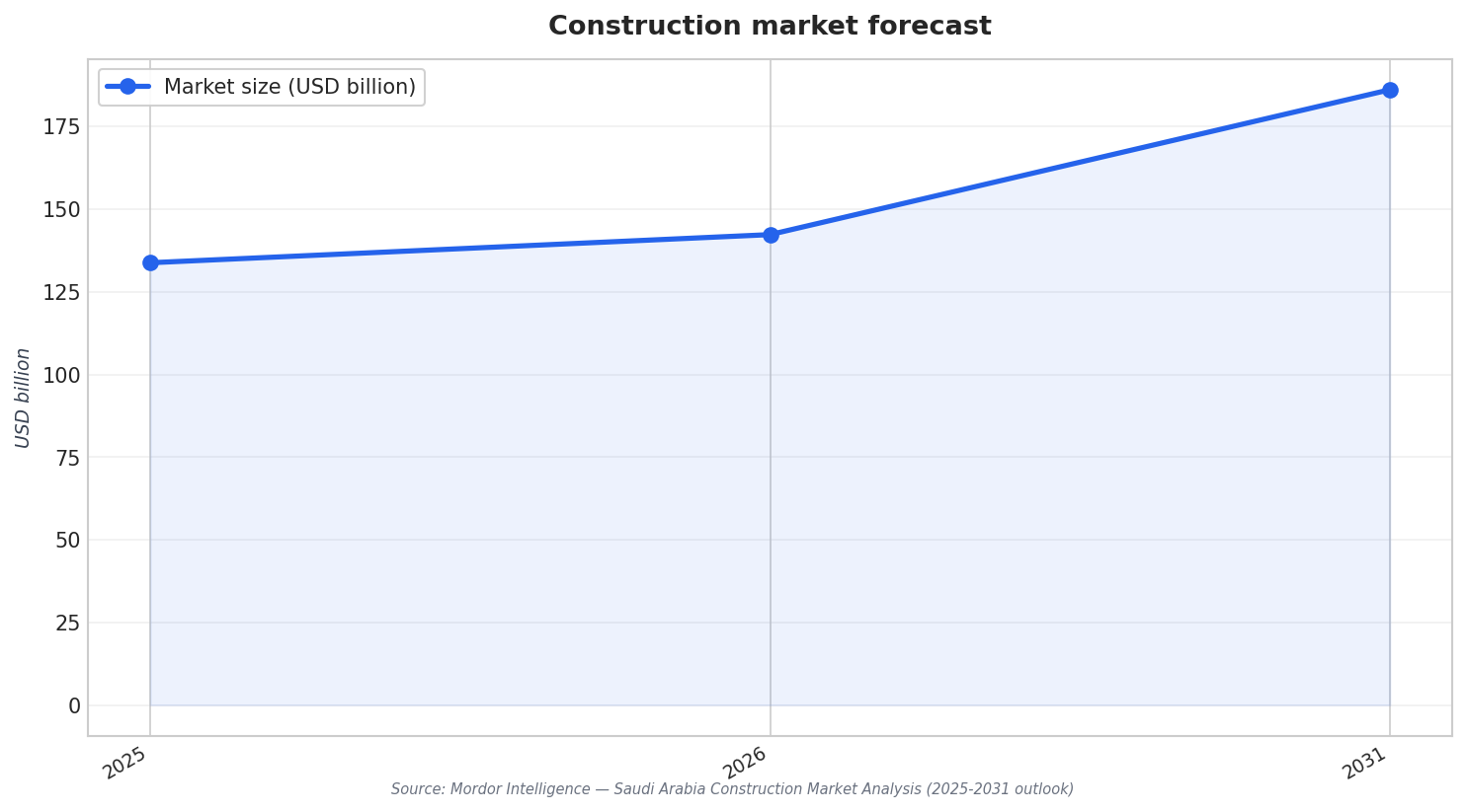Construction market forecast