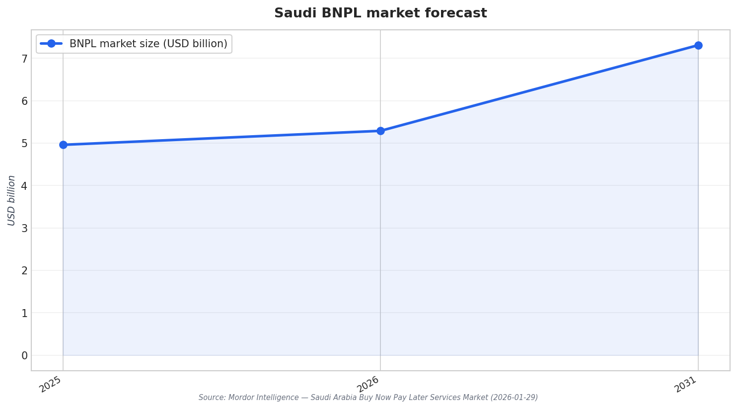 Saudi BNPL market forecast