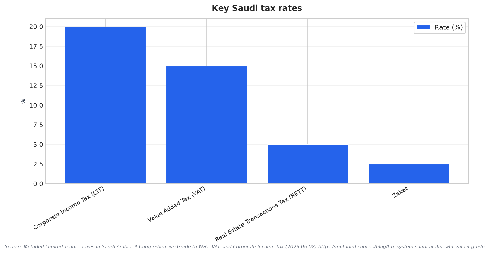 Key Saudi tax rates