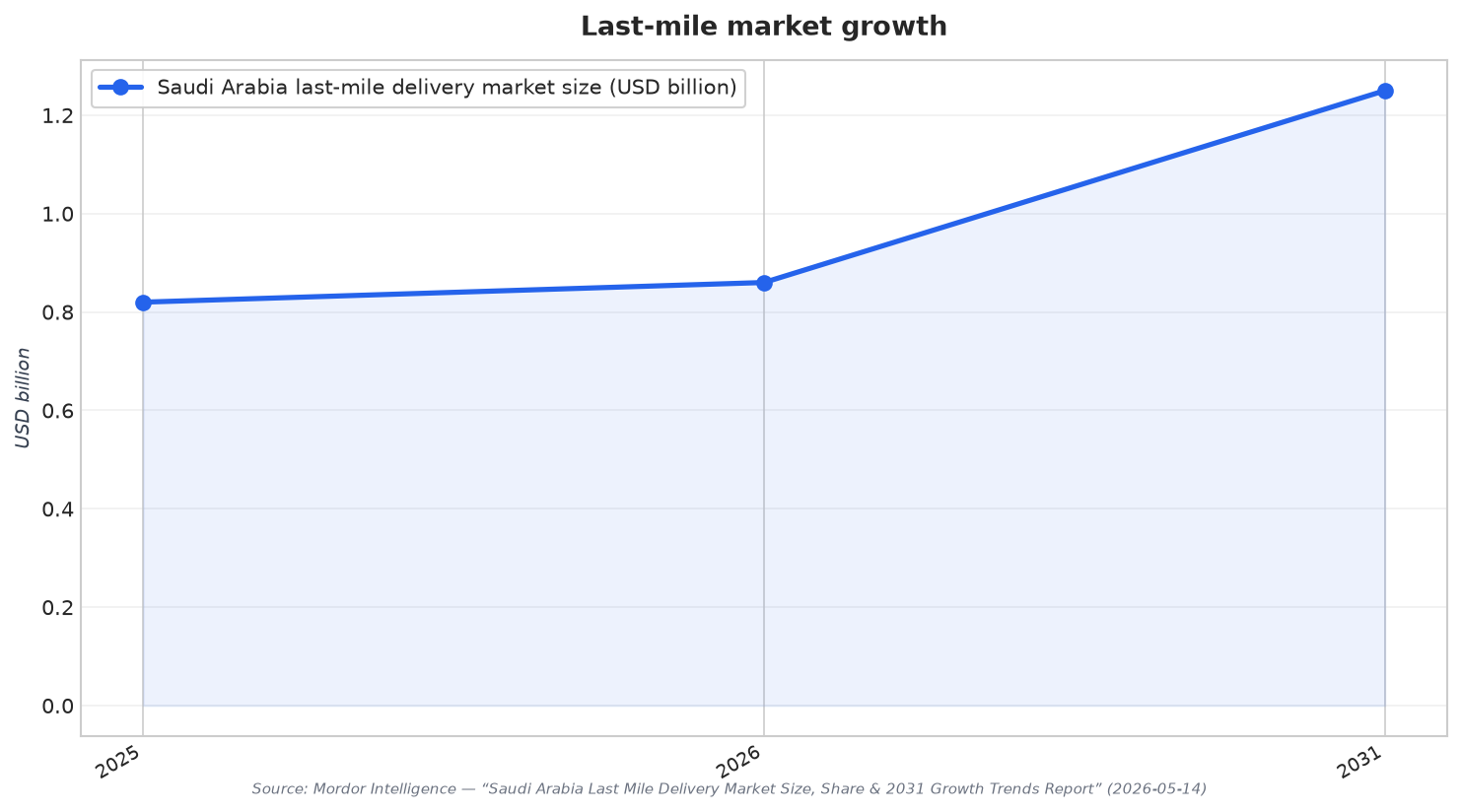 Last-mile market growth