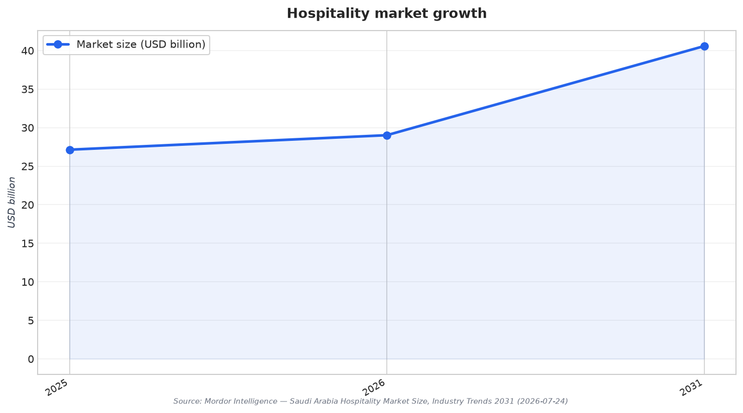 Hospitality market growth