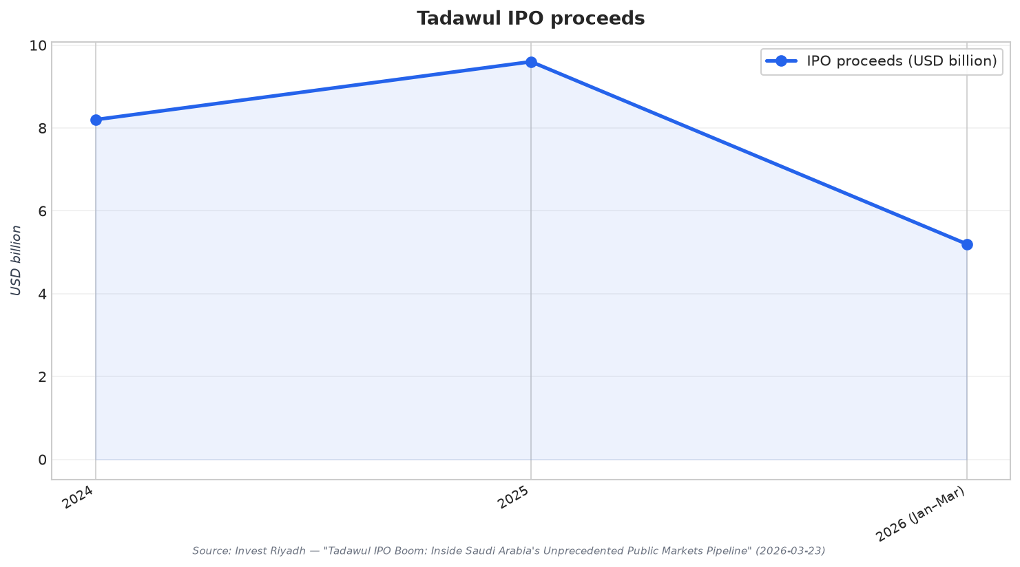 Tadawul IPO proceeds