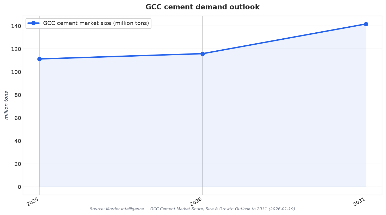 GCC cement demand outlook