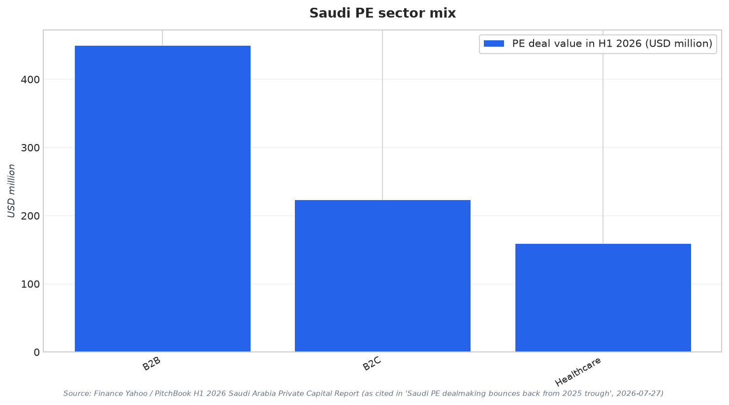 Saudi PE sector mix